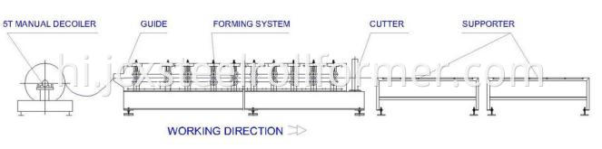 Machine Forming